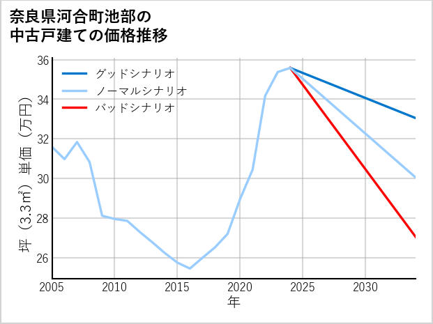 奈良県河合町池部の中古戸建て価格推移