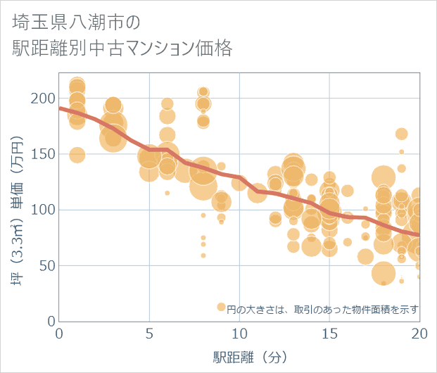 埼玉県八潮市の徒歩距離別の中古マンション坪単価