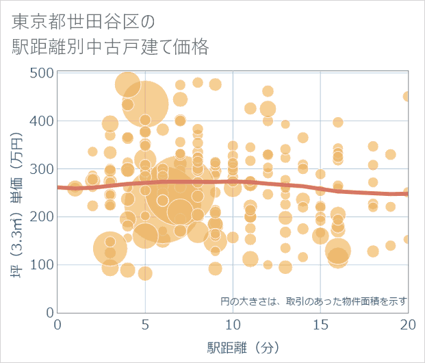 東京都世田谷区の徒歩距離別の中古戸建て坪単価