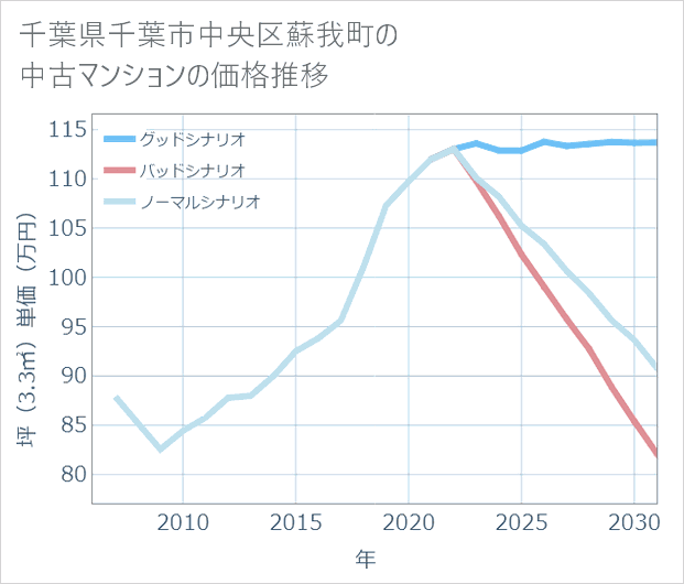 千葉県千葉市中央区蘇我町の中古マンション価格推移