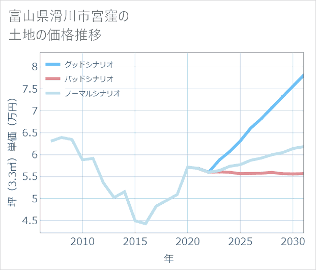 富山県滑川市宮窪の土地価格推移