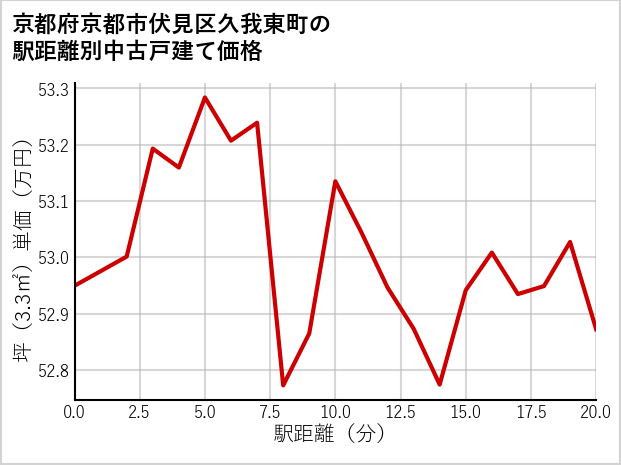 京都府京都市伏見区久我東町の徒歩距離別の中古戸建て坪単価