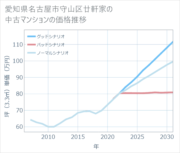 愛知県名古屋市守山区廿軒家の中古マンション価格推移