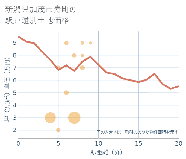 新潟県加茂市寿町の徒歩距離別の土地坪単価