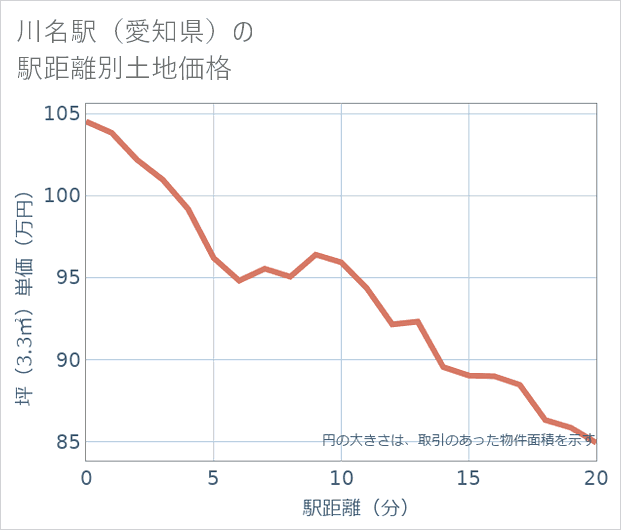 川名駅(愛知県)の徒歩距離別の土地坪単価