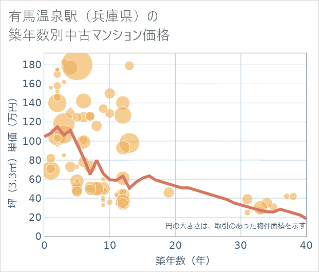 有馬温泉駅(兵庫県)の築年数別の中古マンション坪単価
