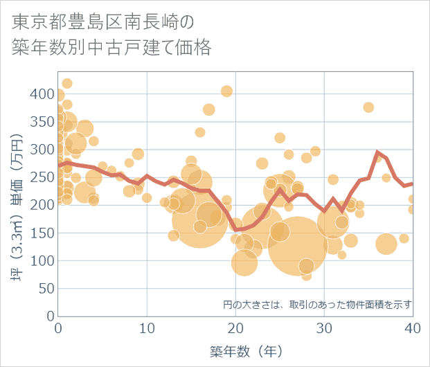 東京都豊島区南長崎の築年数別の中古戸建て坪単価
