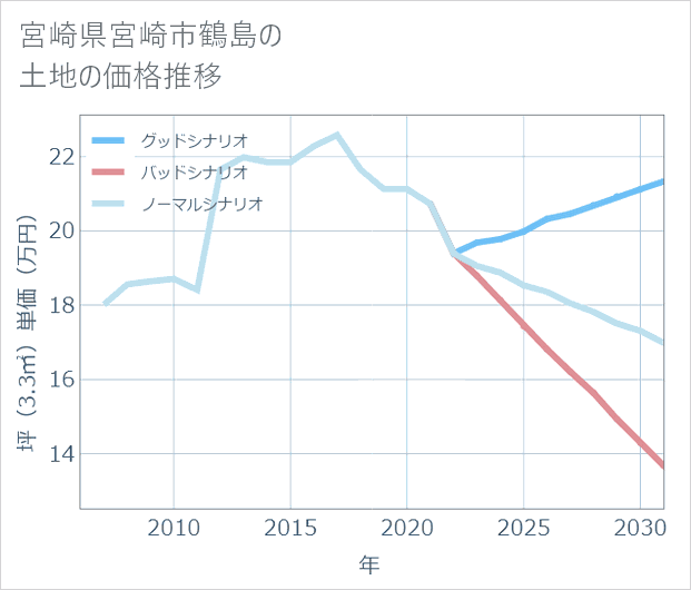 宮崎県宮崎市鶴島の土地価格推移