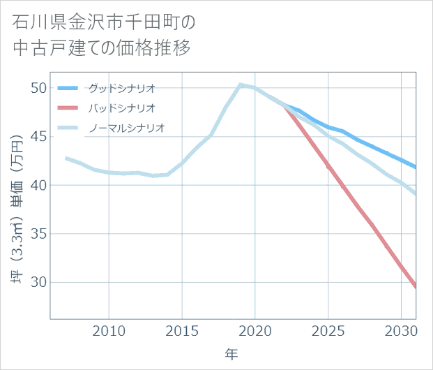 石川県金沢市千田町の中古戸建て価格推移