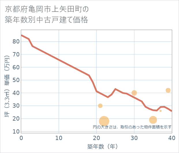 京都府亀岡市上矢田町の築年数別の中古戸建て坪単価