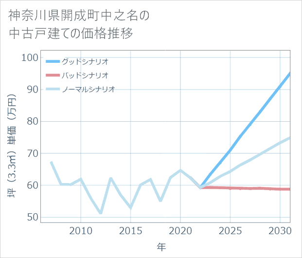 神奈川県開成町中之名の中古戸建て価格推移