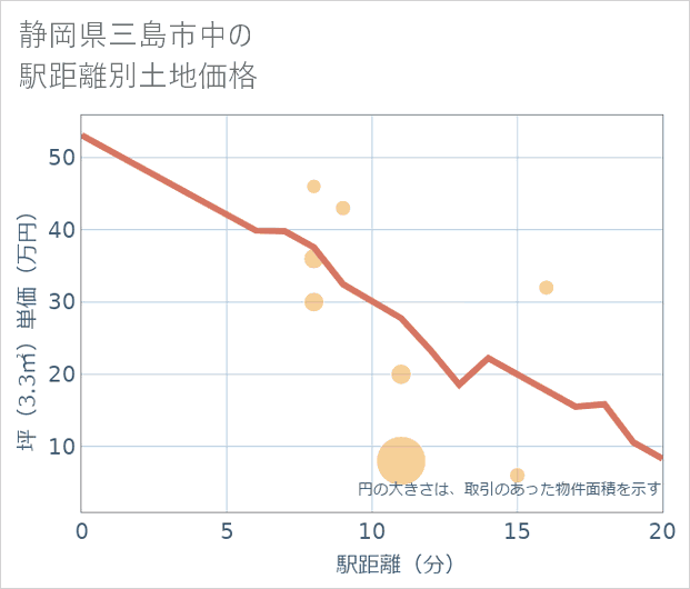 静岡県三島市中の徒歩距離別の土地坪単価