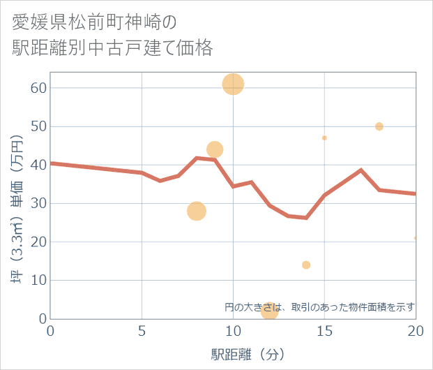 愛媛県松前町神崎の徒歩距離別の中古戸建て坪単価