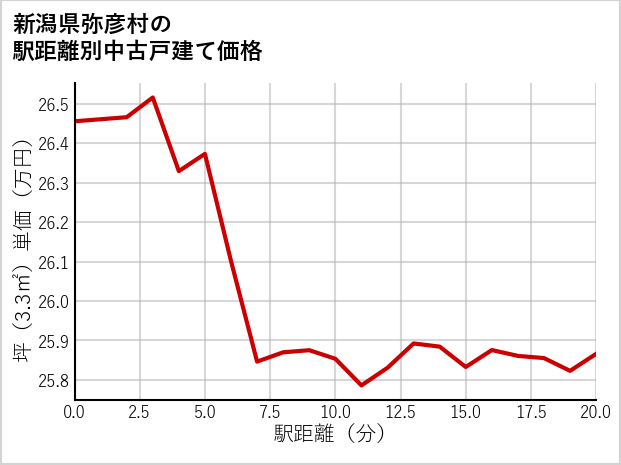 新潟県弥彦村の徒歩距離別の中古戸建て坪単価