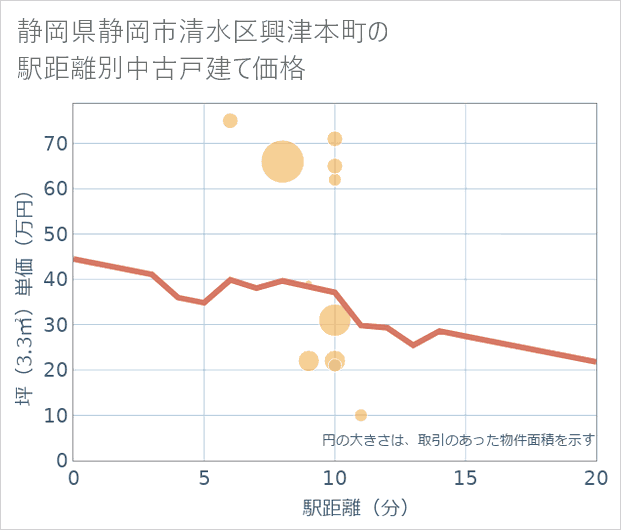 静岡県静岡市清水区興津本町の徒歩距離別の中古戸建て坪単価