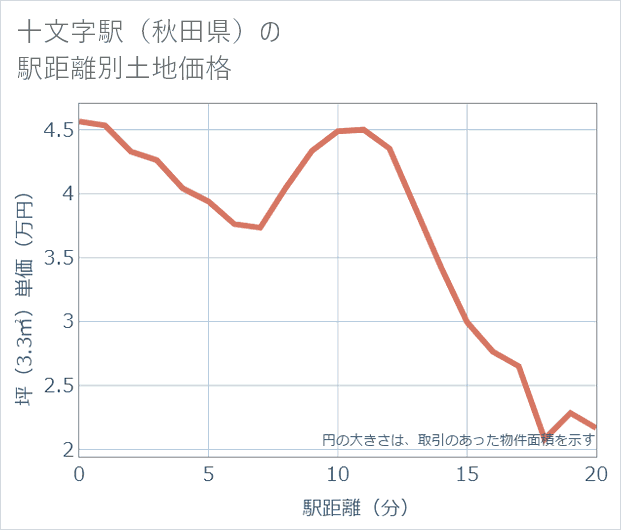十文字駅(秋田県)の徒歩距離別の土地坪単価
