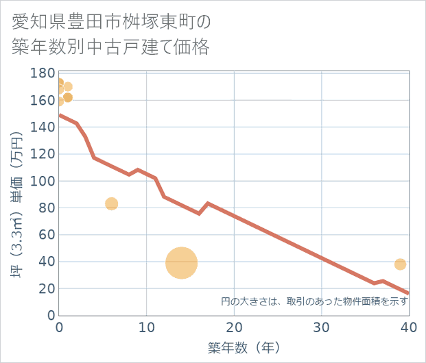愛知県豊田市桝塚東町の築年数別の中古戸建て坪単価