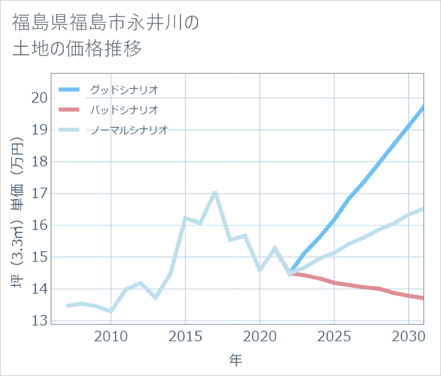 福島県福島市永井川の土地価格推移