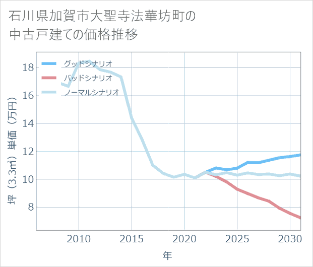 石川県加賀市大聖寺法華坊町の中古戸建て価格推移