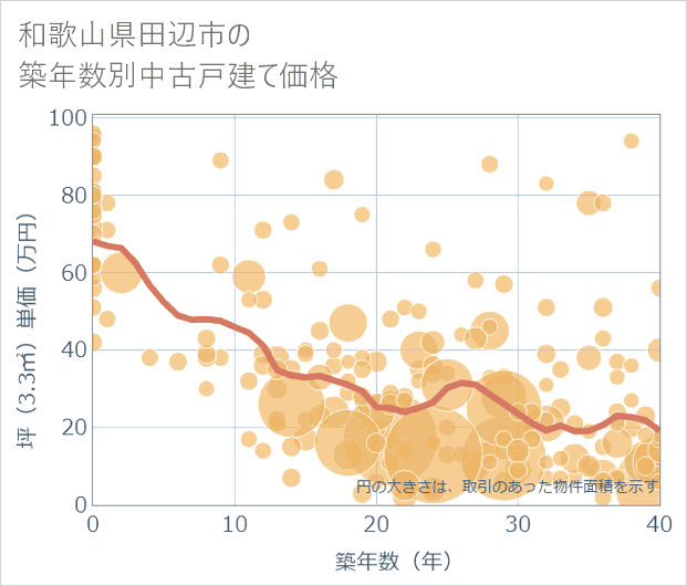 和歌山県田辺市の築年数別の中古戸建て坪単価