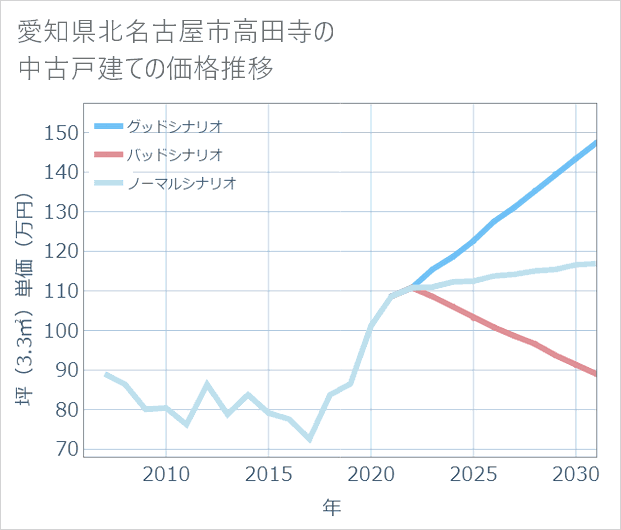 愛知県北名古屋市高田寺の中古戸建て価格推移