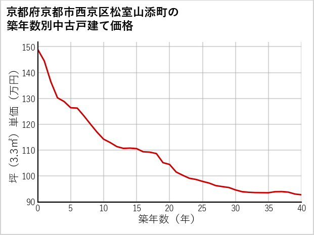 京都府京都市西京区松室山添町の築年数別の中古戸建て坪単価