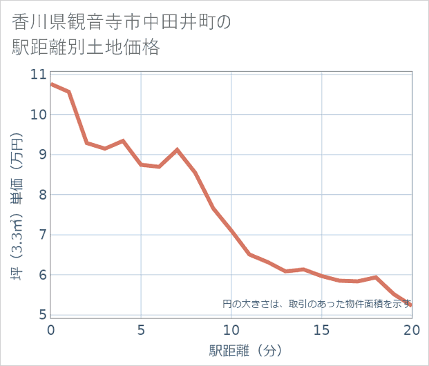 香川県観音寺市中田井町の徒歩距離別の土地坪単価
