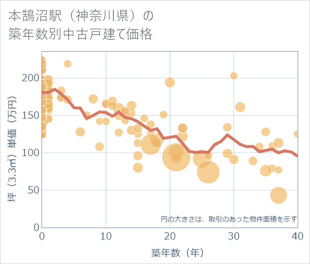 本鵠沼駅(神奈川県)の築年数別の中古戸建て坪単価