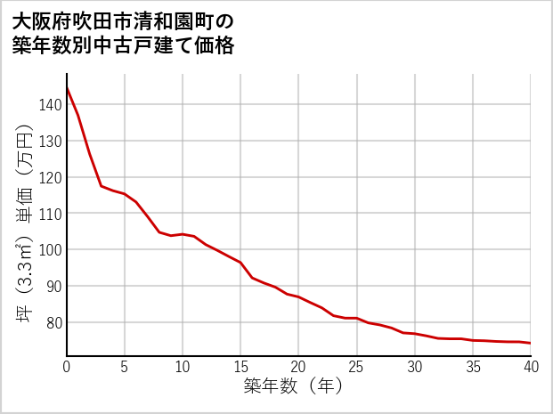 大阪府吹田市清和園町の築年数別の中古戸建て坪単価