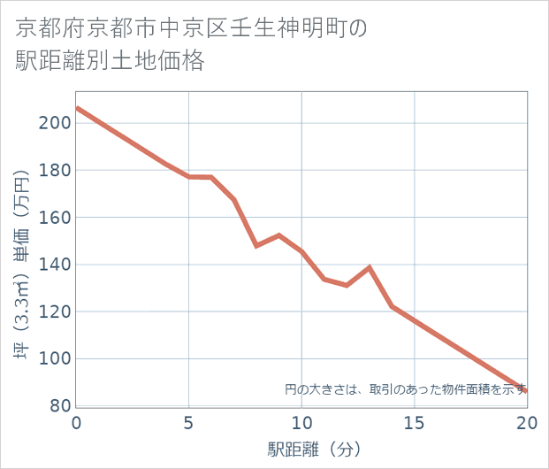 京都府京都市中京区壬生神明町の徒歩距離別の土地坪単価