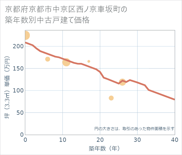 京都府京都市中京区西ノ京車坂町の築年数別の中古戸建て坪単価