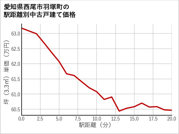 愛知県西尾市羽塚町の徒歩距離別の中古戸建て坪単価