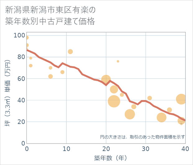 新潟県新潟市東区有楽の築年数別の中古戸建て坪単価