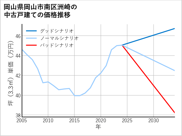 岡山県岡山市南区洲崎の中古戸建て価格推移