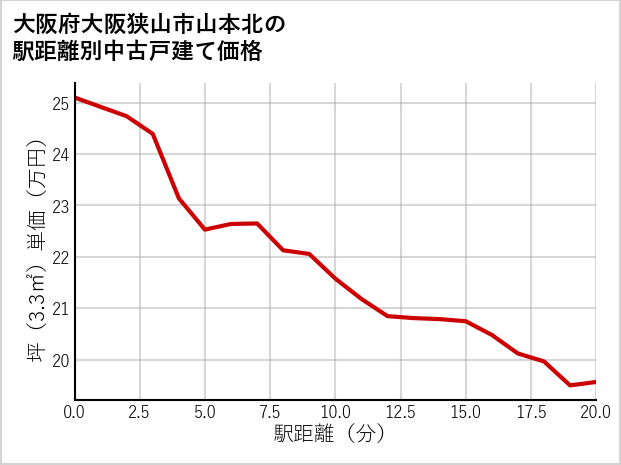 大阪府大阪狭山市山本北の徒歩距離別の中古戸建て坪単価