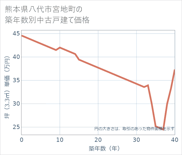 熊本県八代市宮地町の築年数別の中古戸建て坪単価