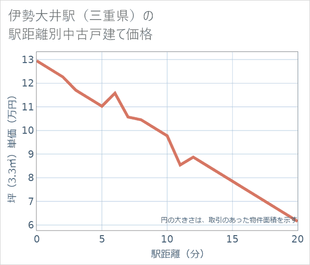 伊勢大井駅(三重県)の徒歩距離別の中古戸建て坪単価