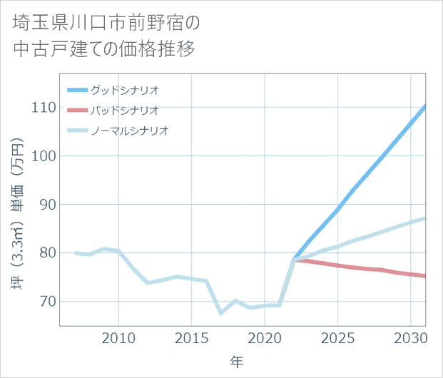 埼玉県川口市前野宿の中古戸建て価格推移