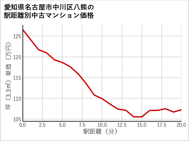 愛知県名古屋市中川区八熊の徒歩距離別の中古マンション坪単価