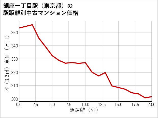 銀座一丁目駅（東京都）の徒歩距離別の中古マンション坪単価
