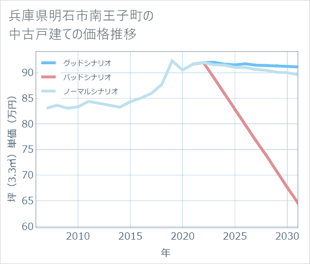 兵庫県明石市南王子町の中古戸建て価格推移