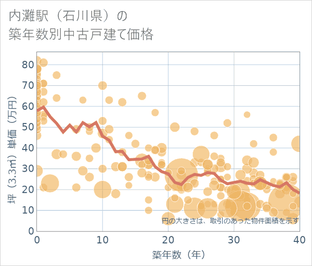 内灘駅(石川県)の築年数別の中古戸建て坪単価