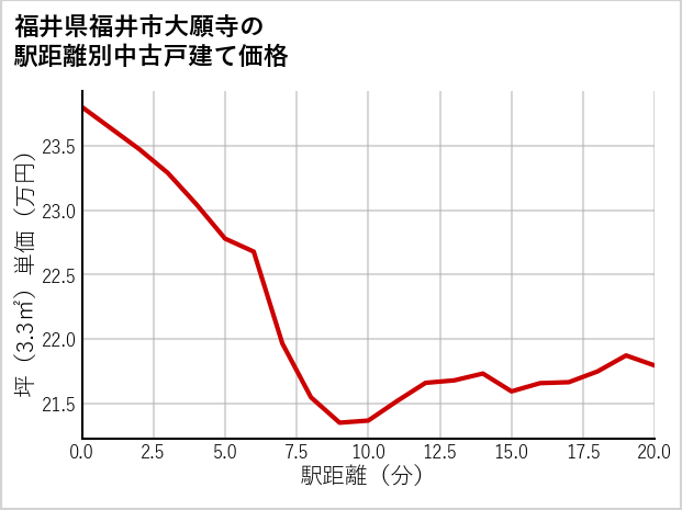福井県福井市大願寺の徒歩距離別の中古戸建て坪単価