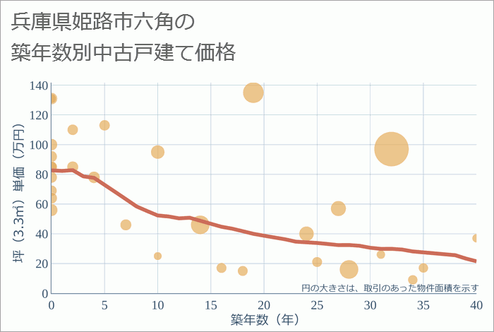 兵庫県姫路市六角の築年数別の中古戸建て坪単価