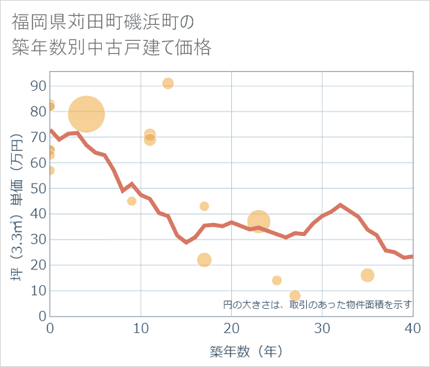 福岡県苅田町磯浜町の築年数別の中古戸建て坪単価