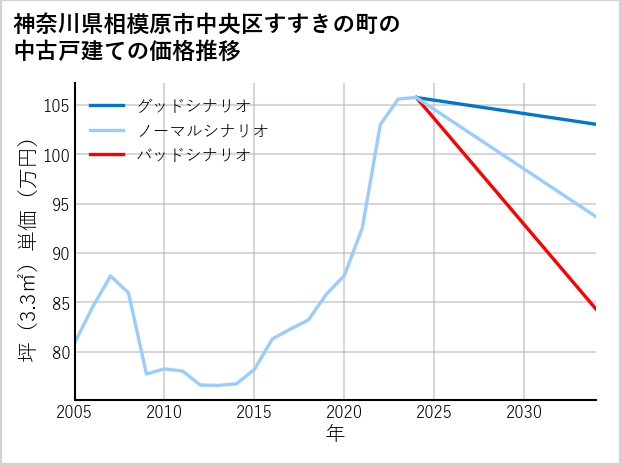 神奈川県相模原市中央区すすきの町の中古戸建て価格推移