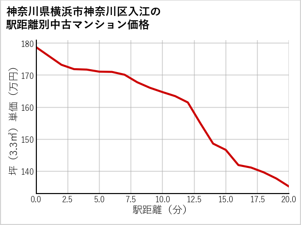 神奈川県横浜市神奈川区入江の徒歩距離別の中古マンション坪単価