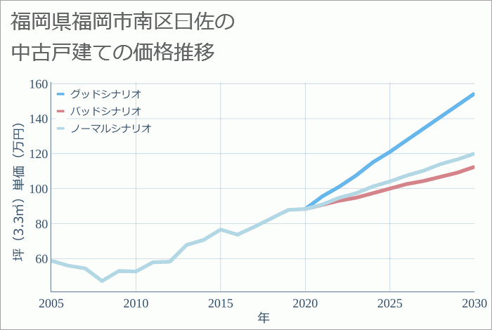 福岡県福岡市南区曰佐の中古戸建て価格推移