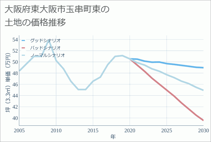 大阪府東大阪市玉串町東の土地価格推移