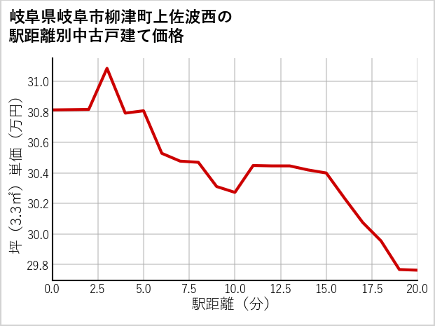 岐阜県岐阜市柳津町上佐波西の徒歩距離別の中古戸建て坪単価